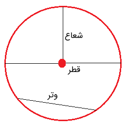 مساحت دایره به زبان ساده