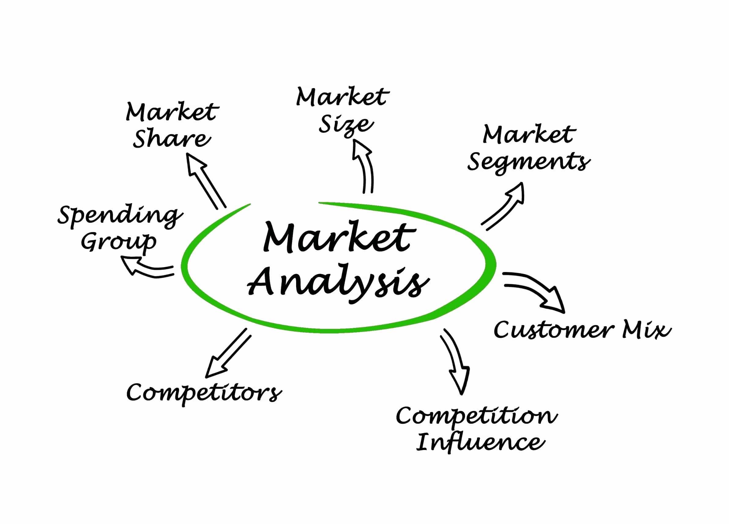 تحلیل بازار 