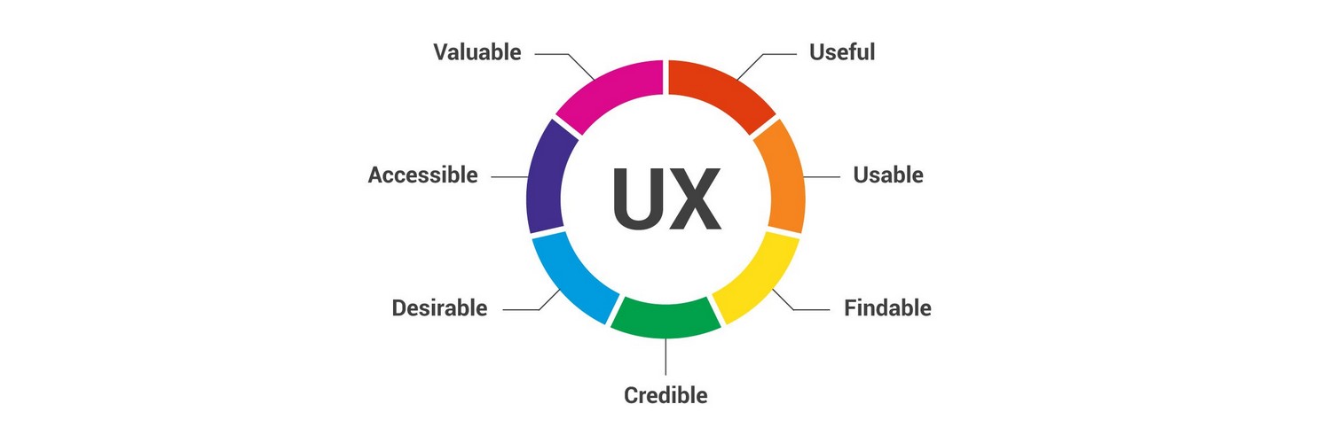 رابط کاربری یا همان UI چیست؟ « User Interface Design »